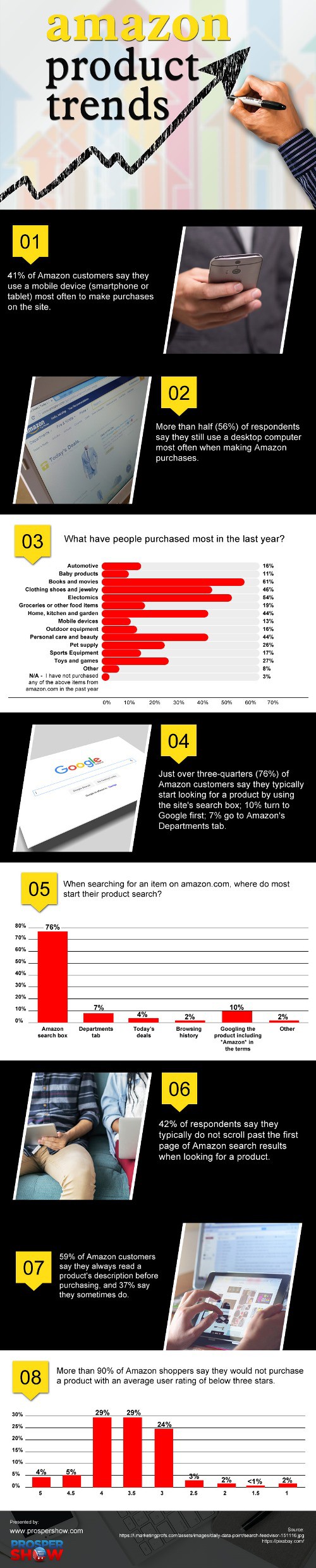 Amazon Product Trends [infographic]