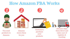 A graphic flow chart showing how Amazon FBA works.