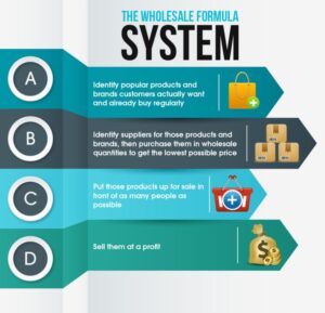 Infographic showing the four-step formula to selling wholesale.