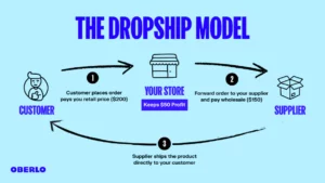 A graphic chart illustrating the dropship model of sales