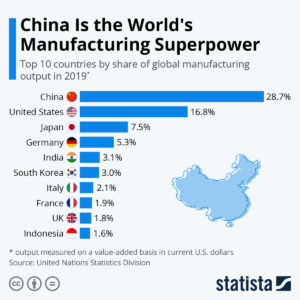 A bar graph showing the top 10 global manufacturing companies with China at the top of the list, followed immediately by the U.S.