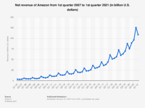 Quarterly Amazon net revenue driving the push for Amazon automation business